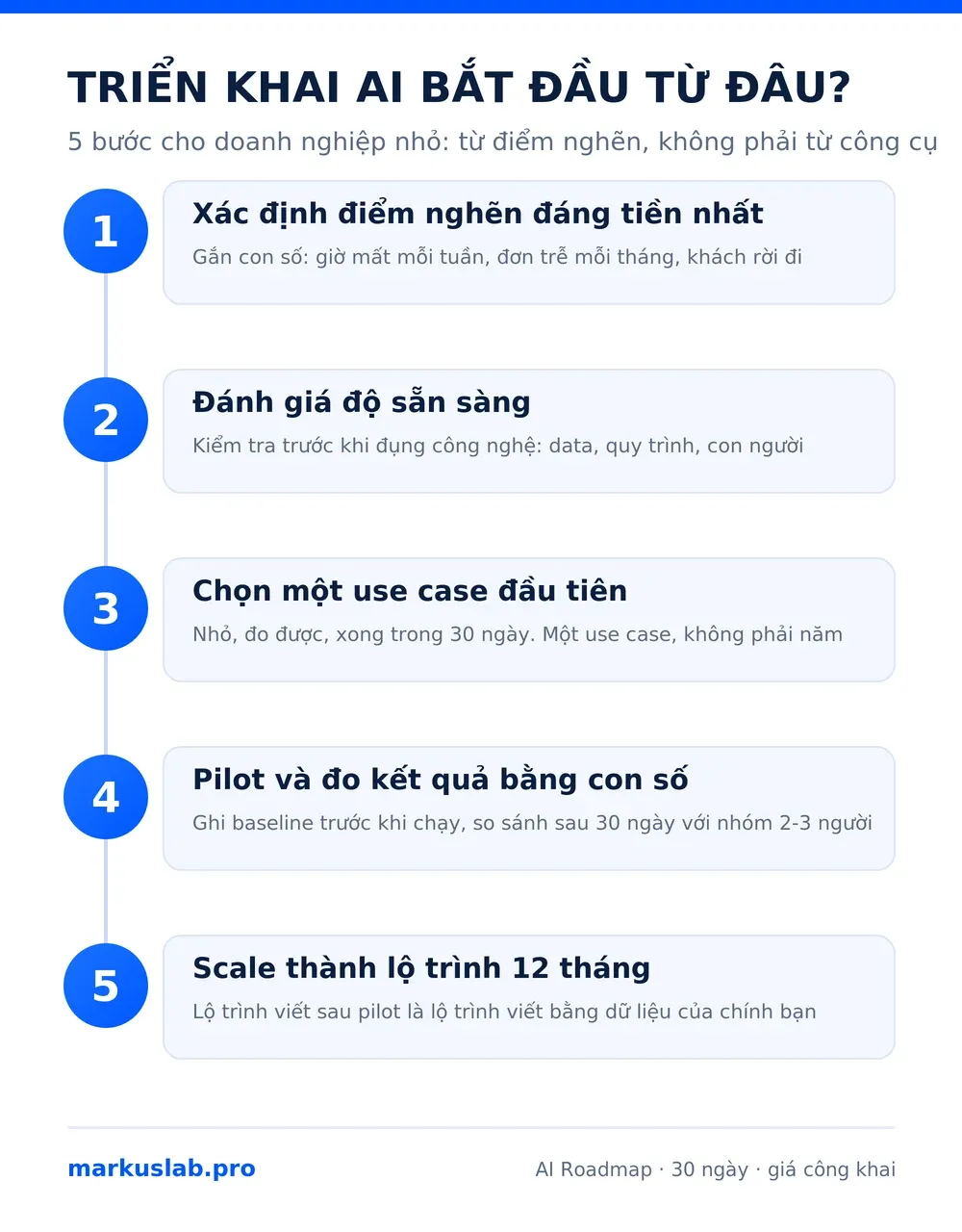 Infographic triển khai AI bắt đầu từ đâu: 5 bước cho doanh nghiệp nhỏ từ điểm nghẽn đến lộ trình 12 tháng