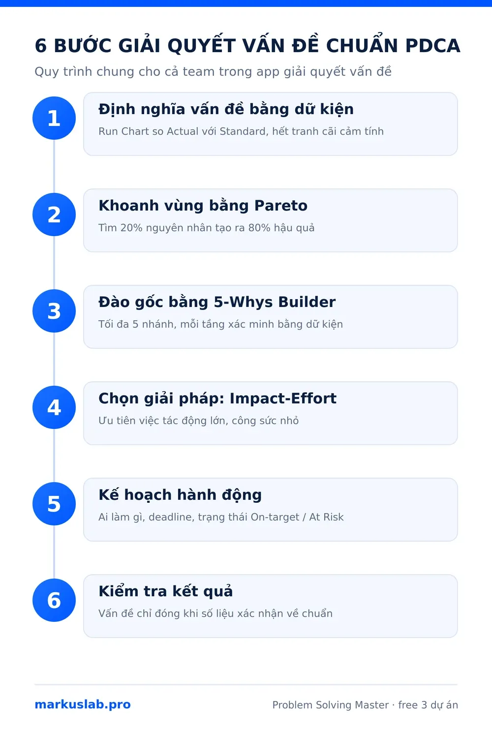 Infographic 6 bước PDCA trong app giải quyết vấn đề cho doanh nghiệp Problem Solving Master