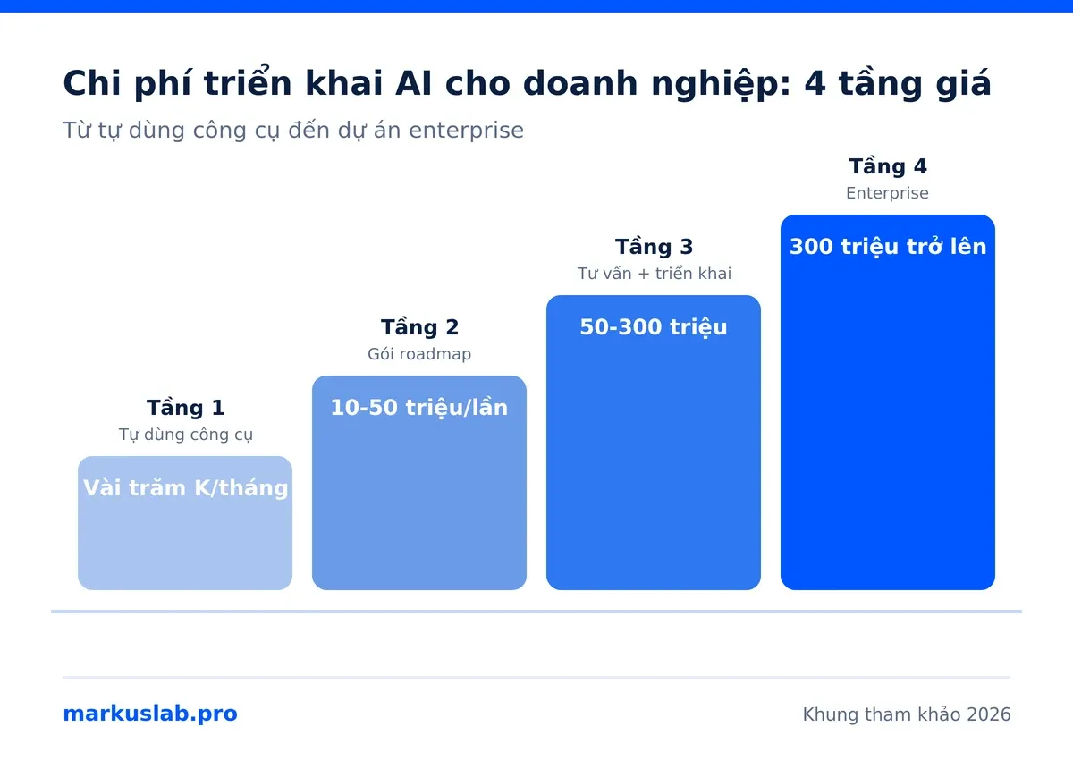 Infographic 4 tầng chi phí triển khai AI cho doanh nghiệp, từ tự dùng công cụ đến dự án enterprise