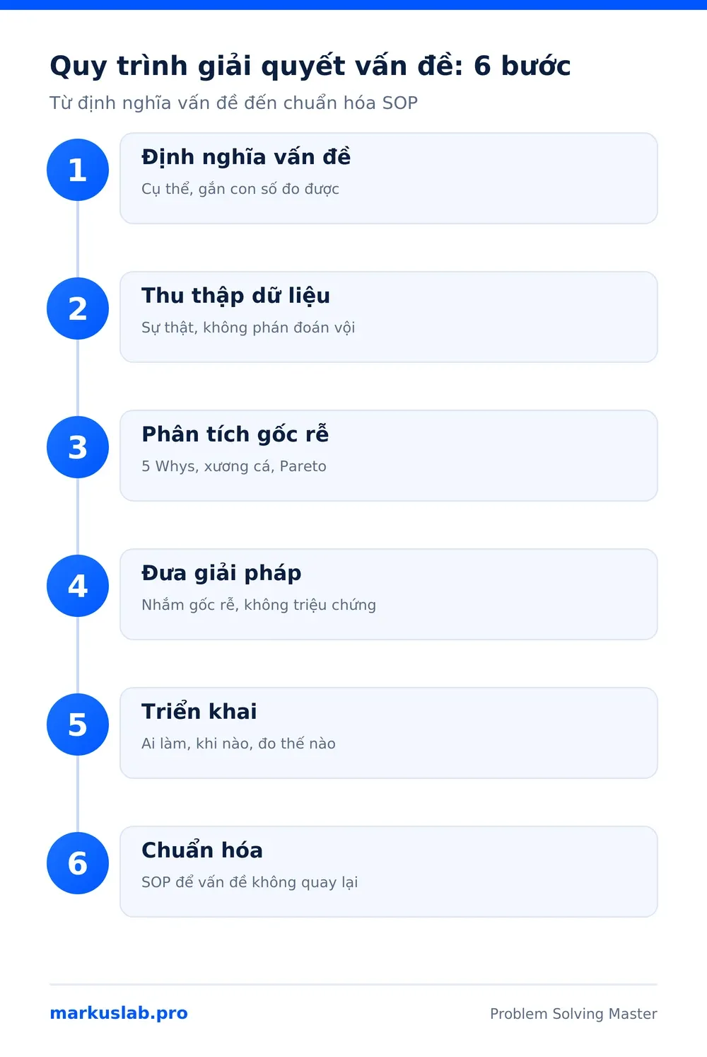 Infographic quy trình giải quyết vấn đề trong doanh nghiệp 6 bước, từ định nghĩa vấn đề đến chuẩn hóa SOP
