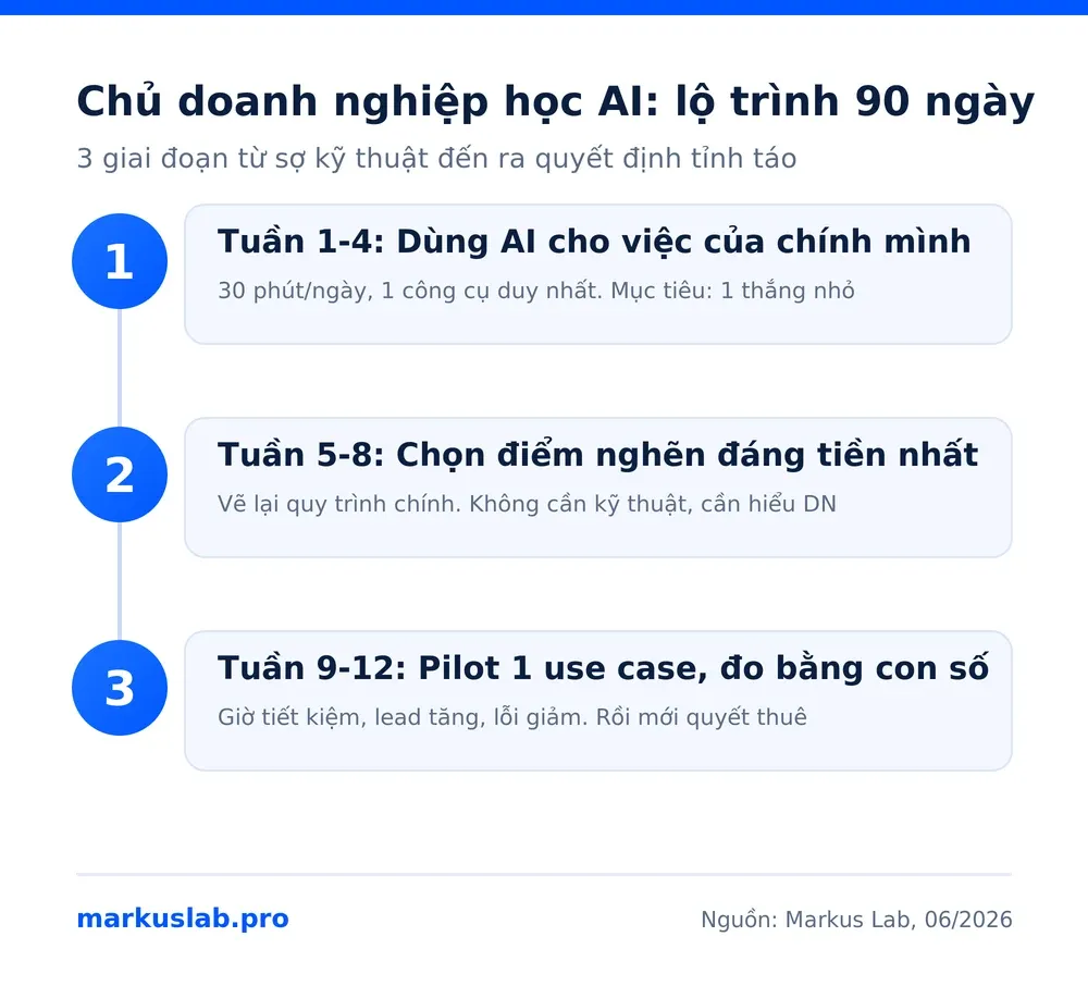 Lộ trình 90 ngày cho chủ doanh nghiệp học AI: 3 giai đoạn từ dùng cá nhân đến pilot có đo lường