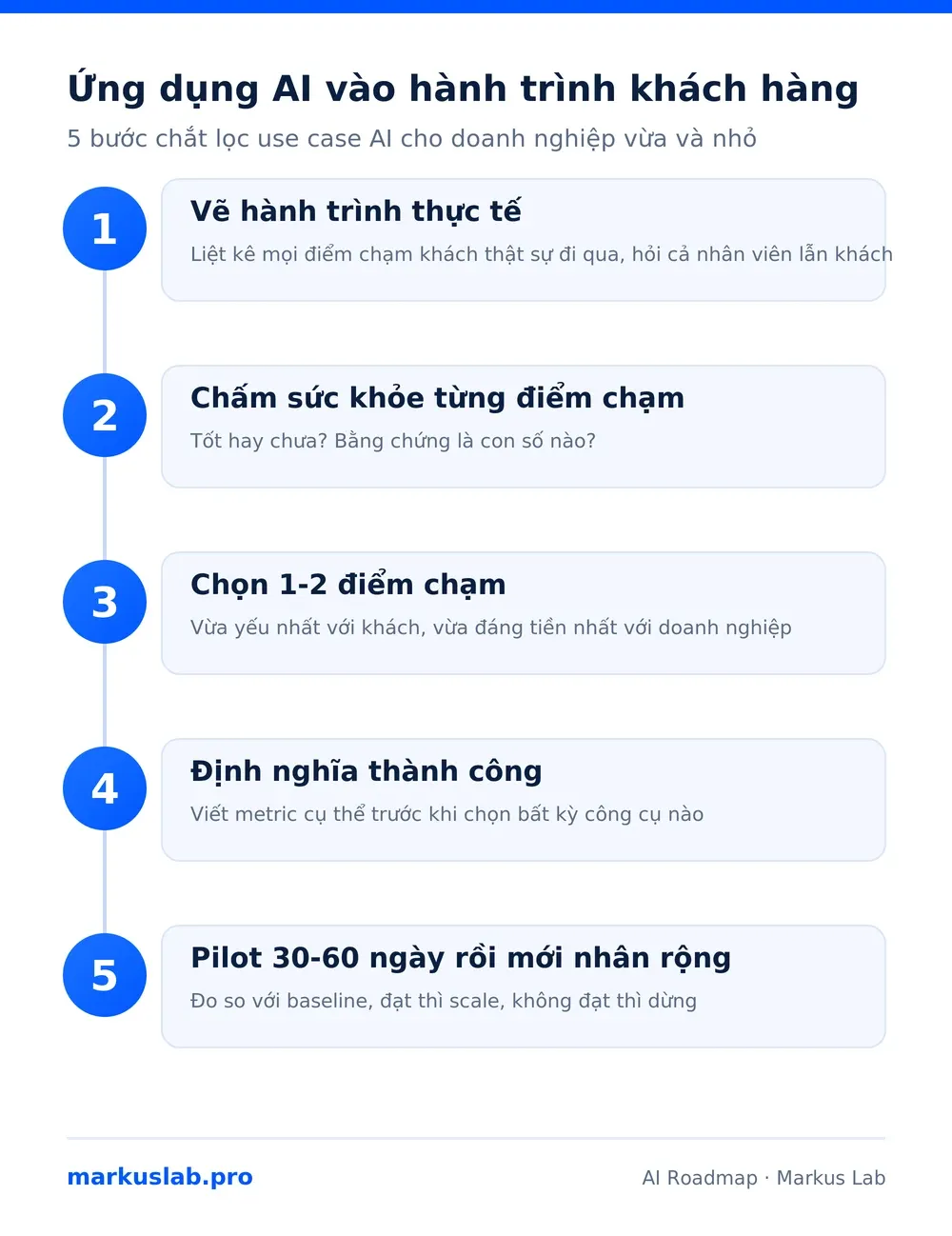 Infographic 5 bước ứng dụng AI vào hành trình khách hàng cho SME