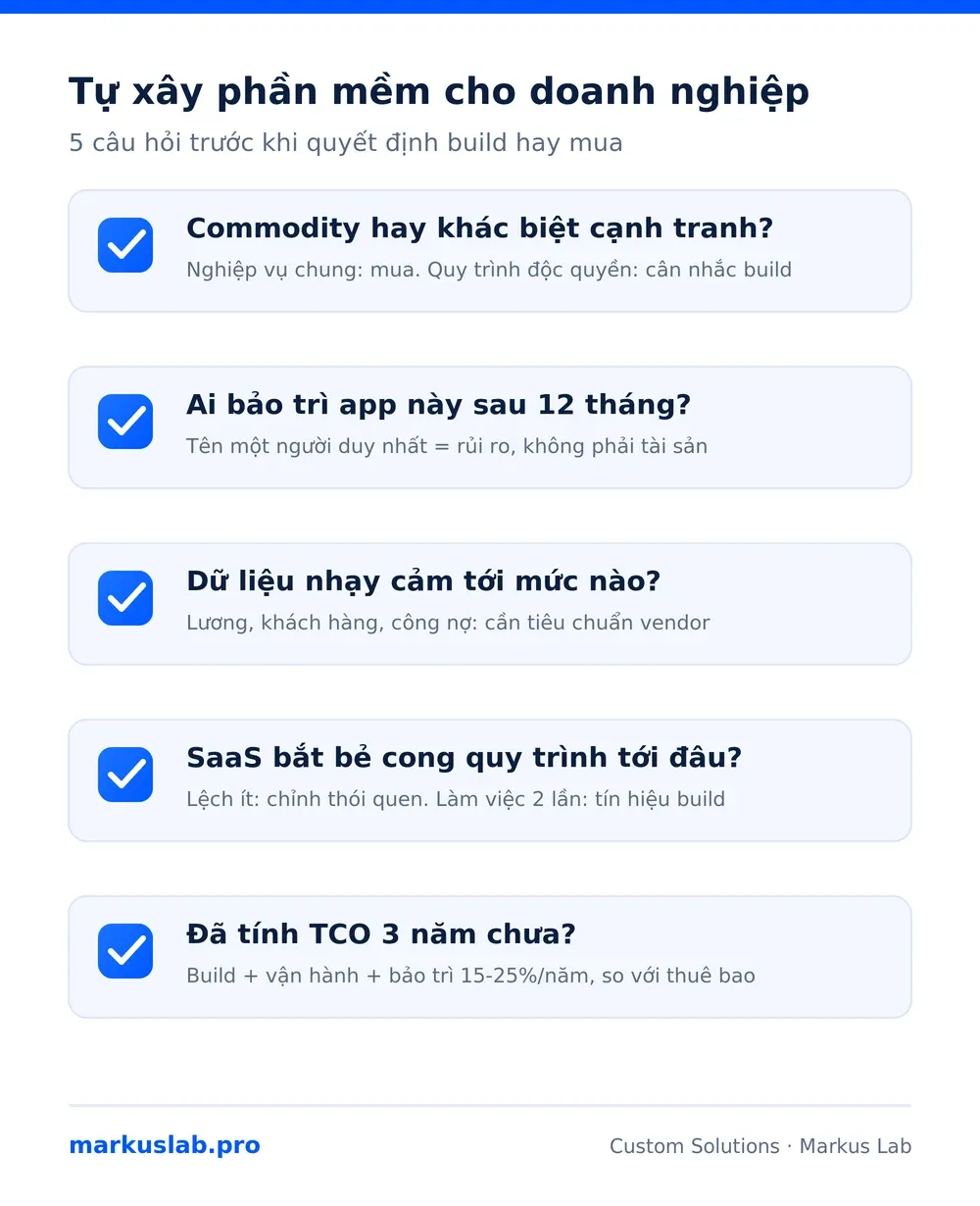 Checklist 5 câu hỏi trước khi tự xây phần mềm cho doanh nghiệp