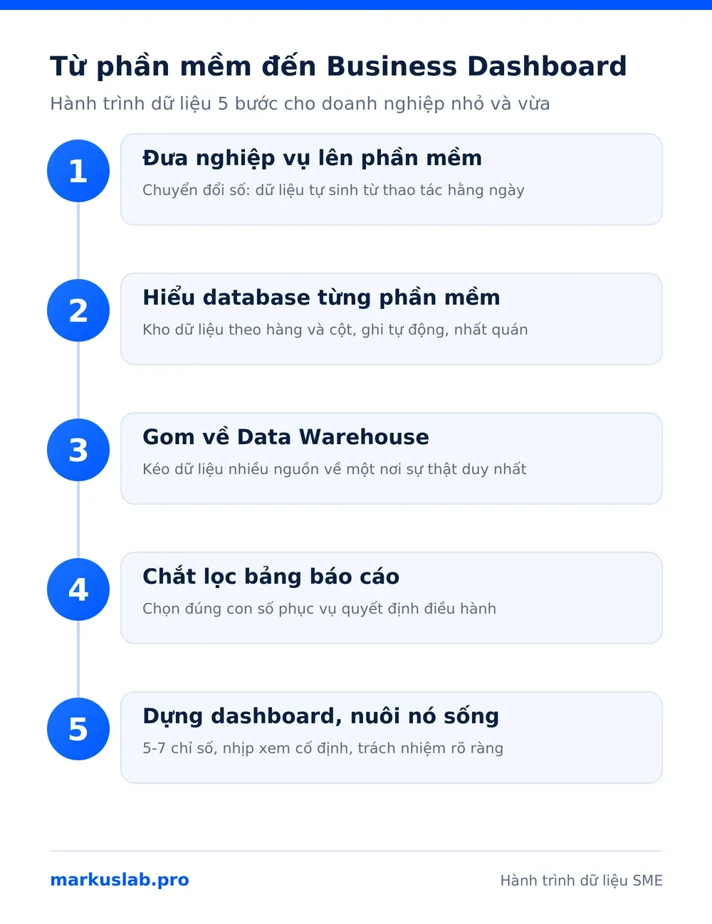 Hành trình 5 bước xây business dashboard cho doanh nghiệp: từ phần mềm, database, data warehouse đến dashboard