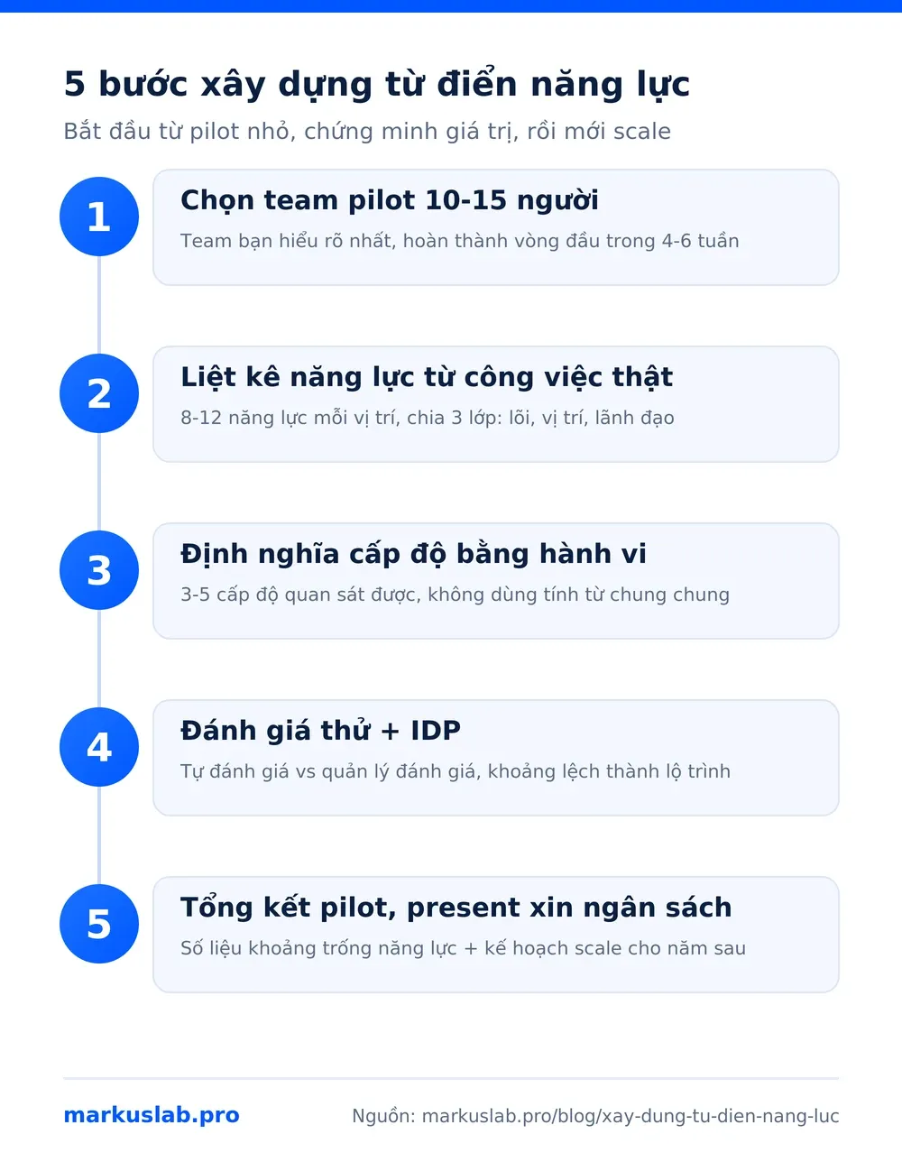 Infographic 5 bước xây dựng từ điển năng lực cho đội vận hành