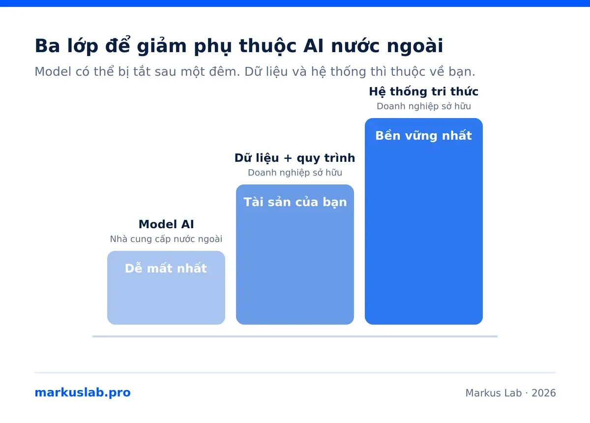 Ba lớp giảm phụ thuộc AI nước ngoài: model AI, dữ liệu và quy trình, hệ thống tri thức