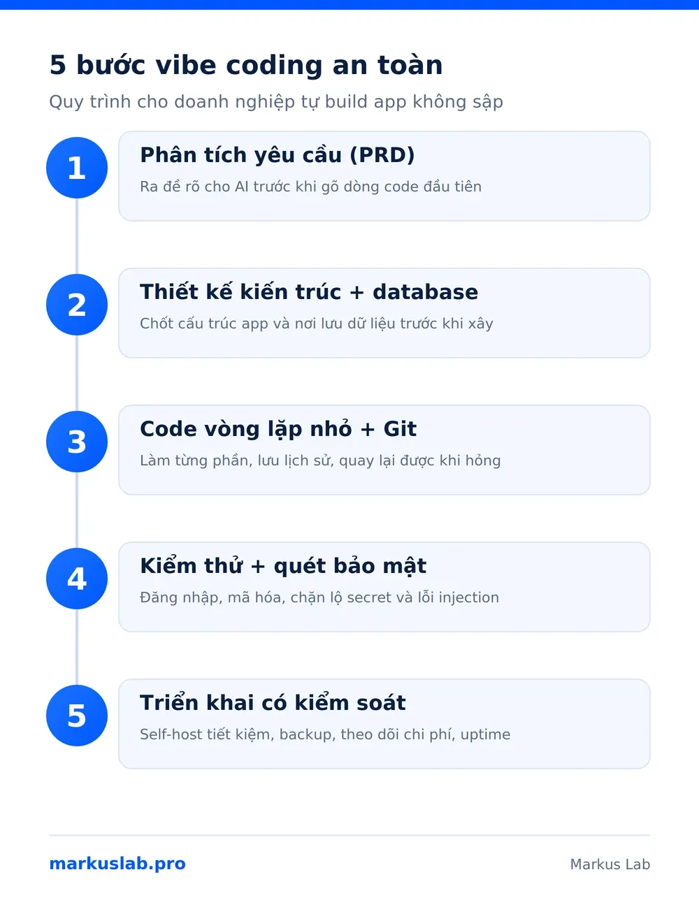 Quy trình vibe coding cho doanh nghiệp 5 bước an toàn