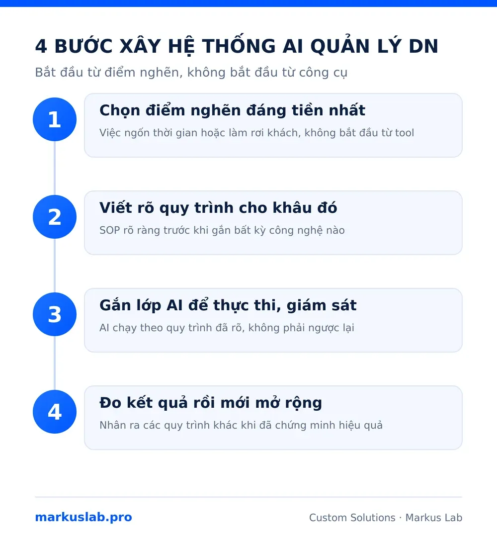 Infographic 4 bước xây hệ thống AI quản lý doanh nghiệp