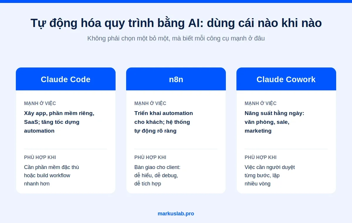 Bảng so sánh ba công cụ tự động hóa quy trình bằng AI: Claude Code, n8n và Claude Cowork