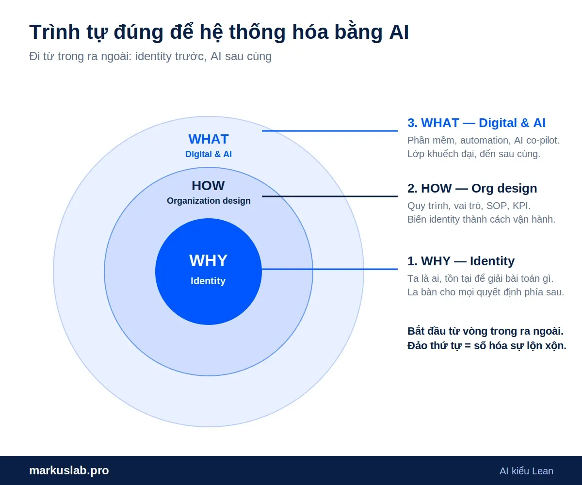 Trình tự đúng để hệ thống hóa doanh nghiệp bằng AI: identity trước, tổ chức giữa, AI sau