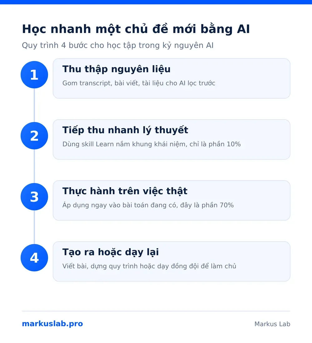Quy trình 4 bước học tập trong kỷ nguyên AI bằng AI