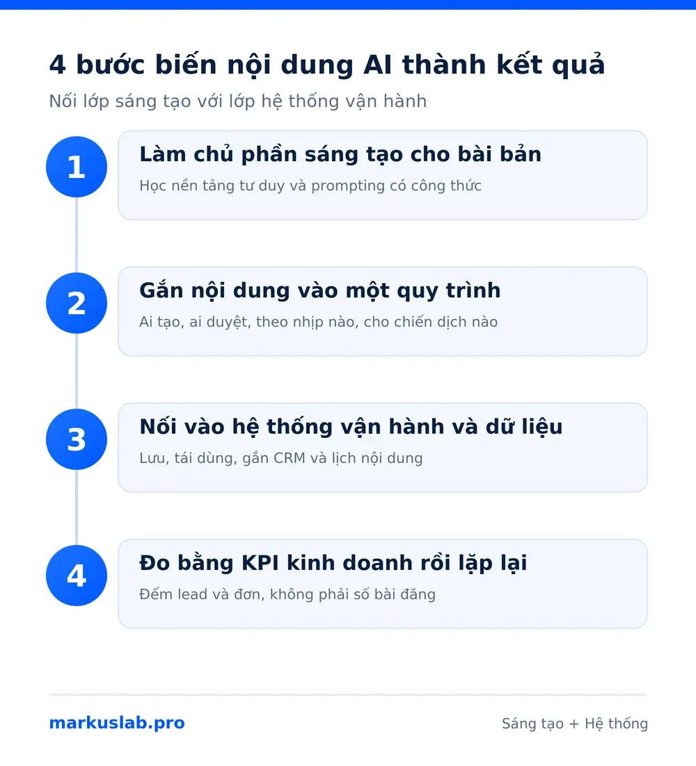 AI sáng tạo nội dung cho doanh nghiệp: 4 bước biến nội dung thành kết quả