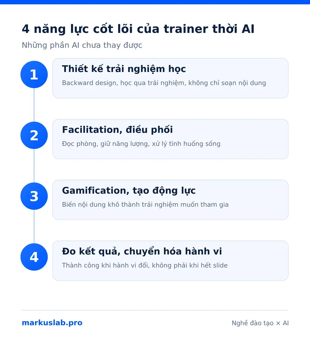 Nghề đào tạo trong kỷ nguyên AI: 4 năng lực cốt lõi AI chưa thay được