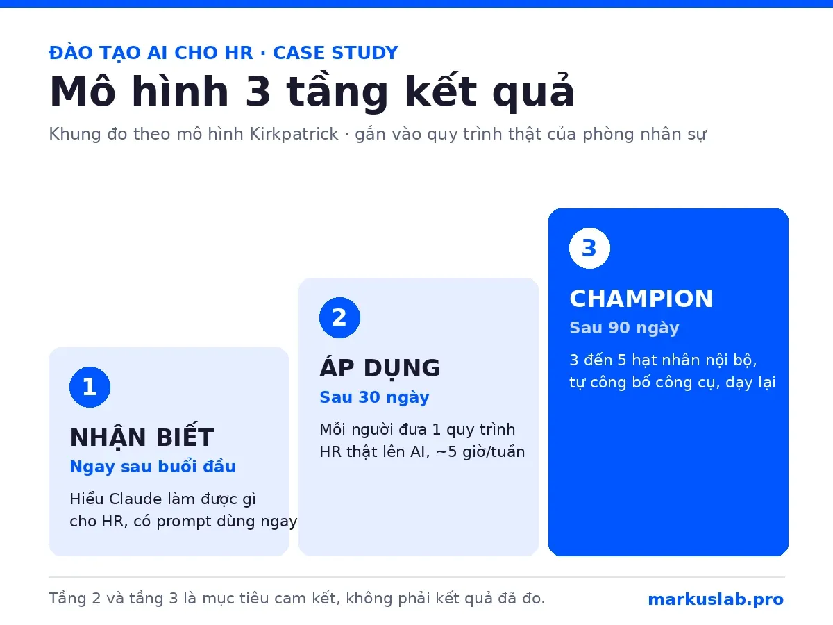 Đào tạo AI cho HR: mô hình ba tầng kết quả Nhận biết, Áp dụng, Champion của Markus Lab