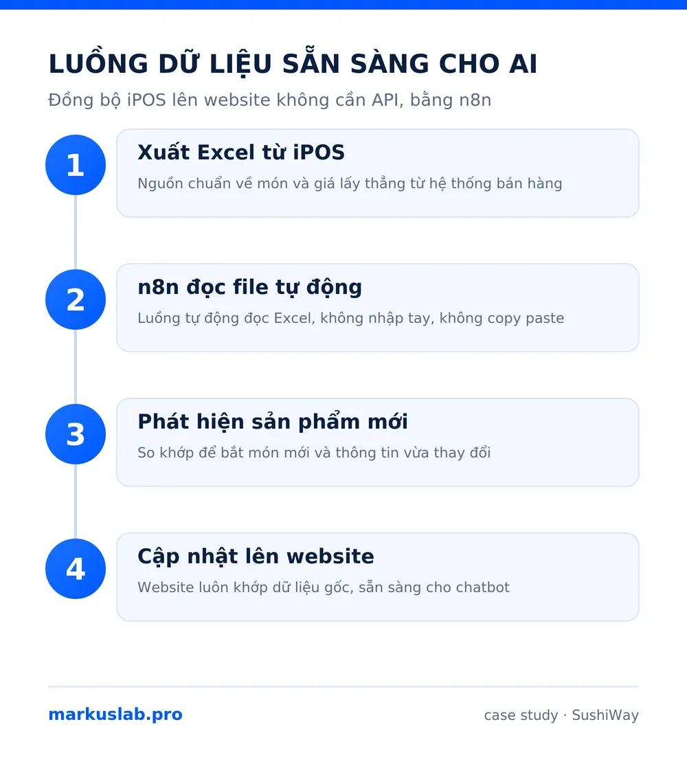 Luồng dữ liệu sẵn sàng cho AI ở SushiWay: xuất Excel từ iPOS, n8n phát hiện sản phẩm và cập nhật website