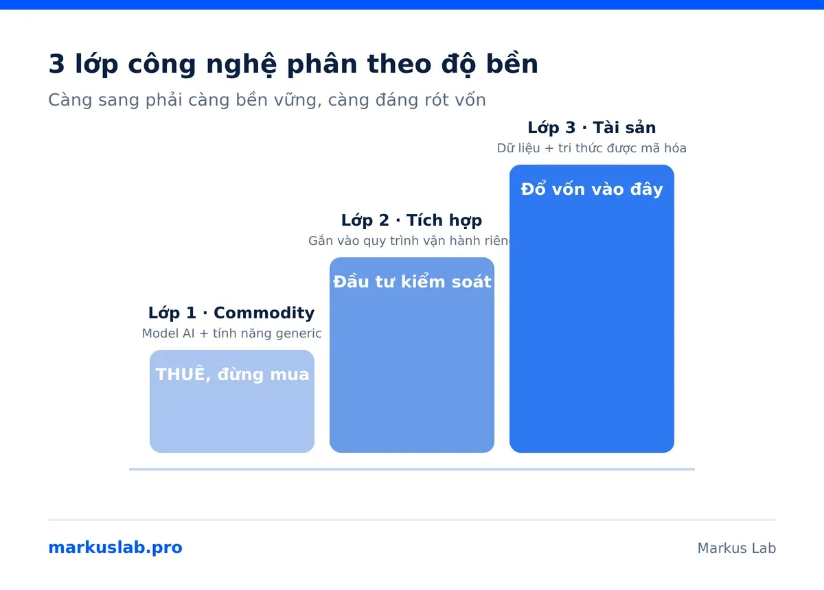 3 lớp công nghệ phân theo độ bền để đầu tư công nghệ trong kỷ nguyên AI