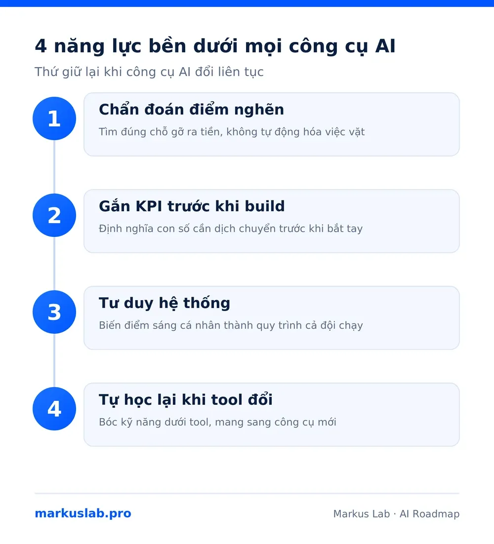 4 năng lực bền dưới mọi công cụ AI cho doanh nghiệp