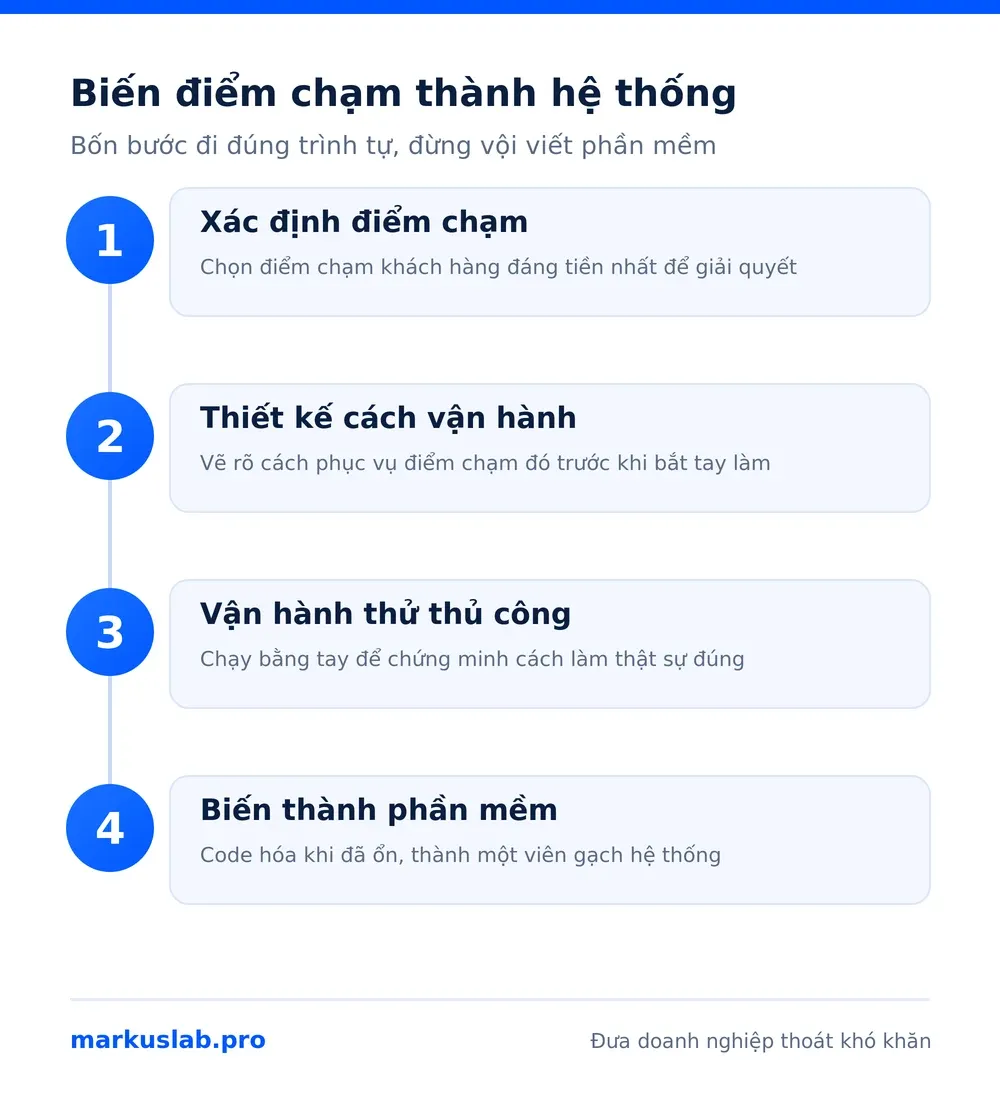 Lộ trình 4 bước đưa doanh nghiệp thoát khó khăn: từ điểm chạm khách hàng đến phần mềm hệ thống