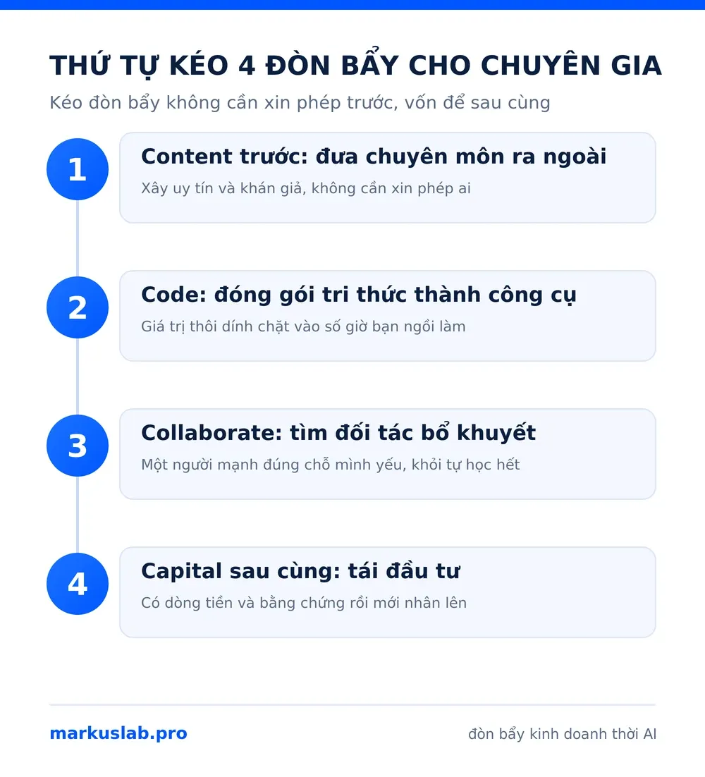 Thứ tự kéo 4 đòn bẩy kinh doanh trong kỷ nguyên AI cho chuyên gia: Content trước, rồi Code, Collaborate và Capital sau cùng