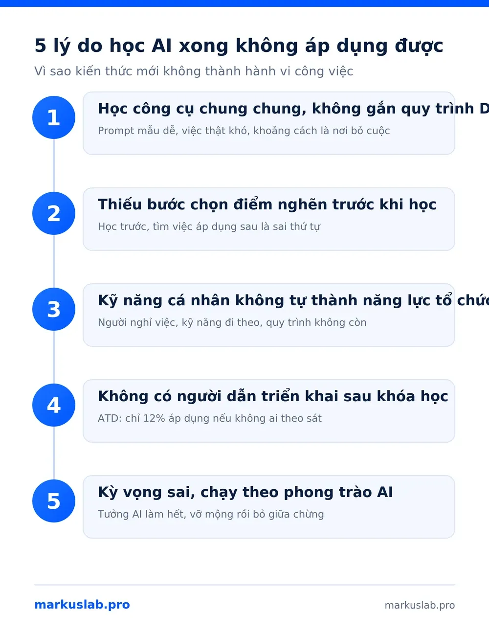 Infographic 5 lý do học AI xong không biết áp dụng và cách khắc phục