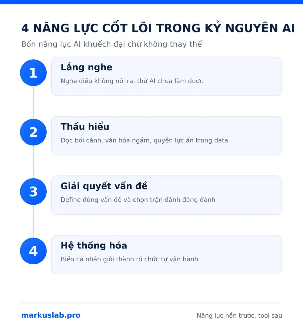 Infographic 4 năng lực cốt lõi trong kỷ nguyên AI: lắng nghe, thấu hiểu, giải quyết vấn đề, hệ thống hóa