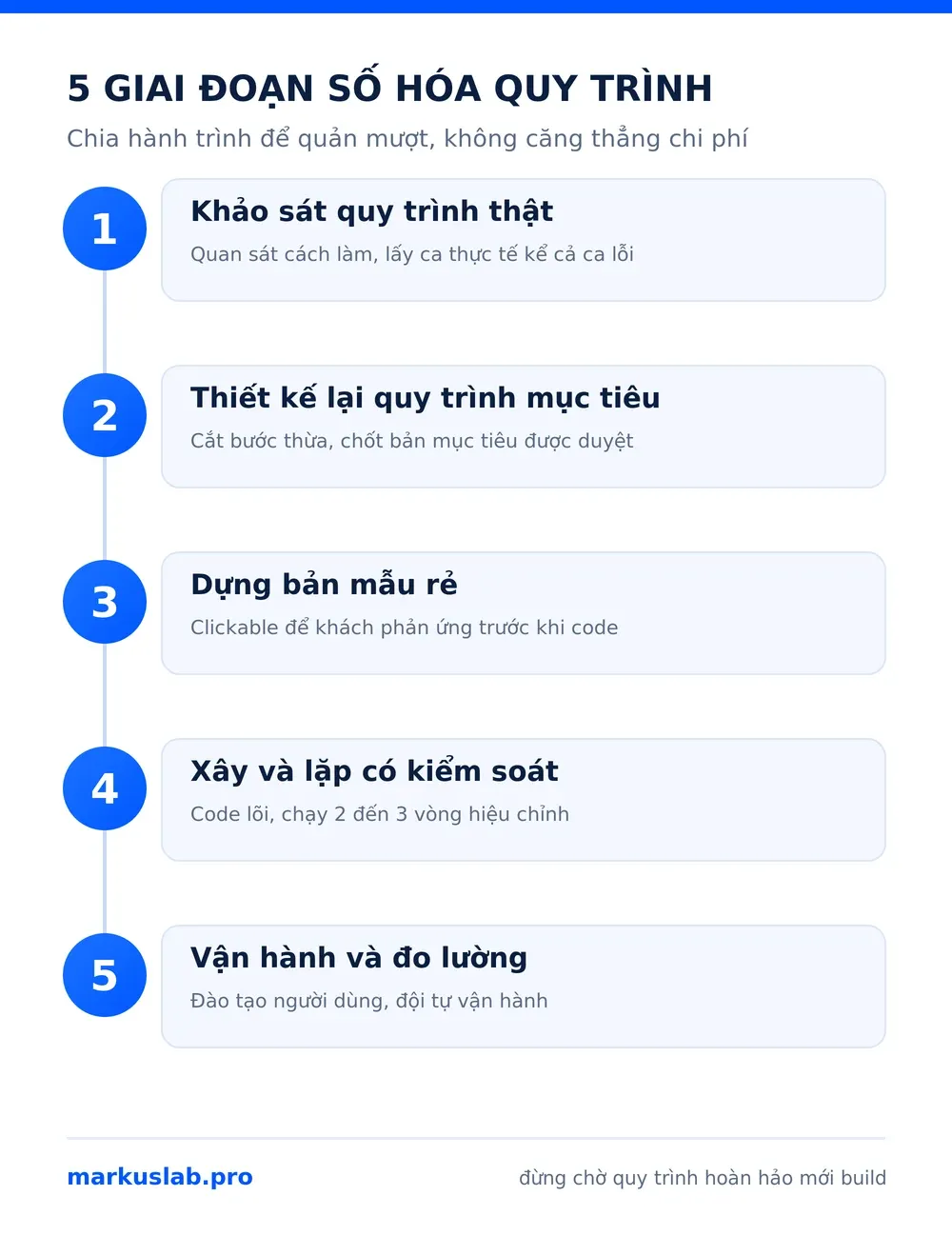 Lộ trình 5 giai đoạn số hóa quy trình doanh nghiệp