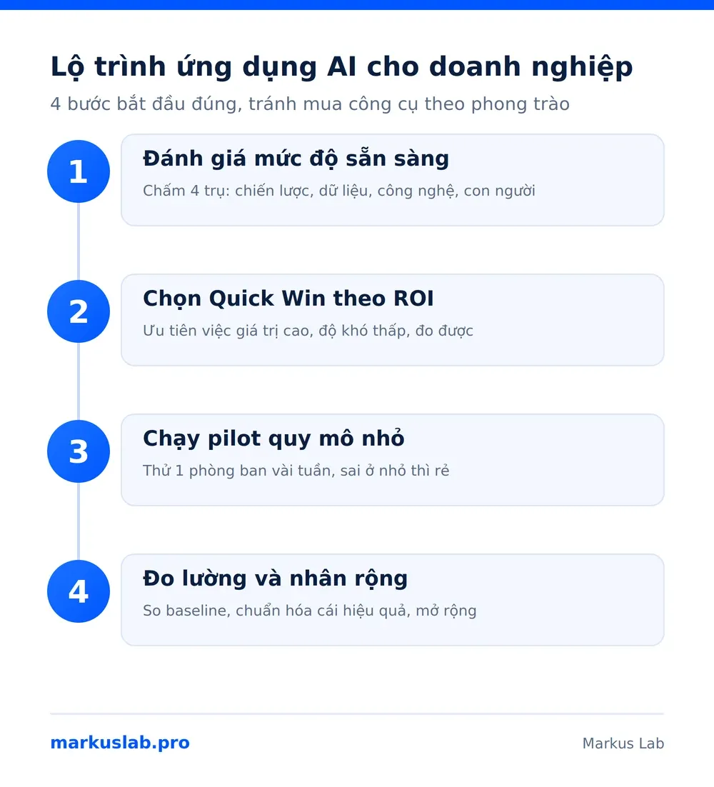 Lộ trình ứng dụng AI cho doanh nghiệp theo 4 bước