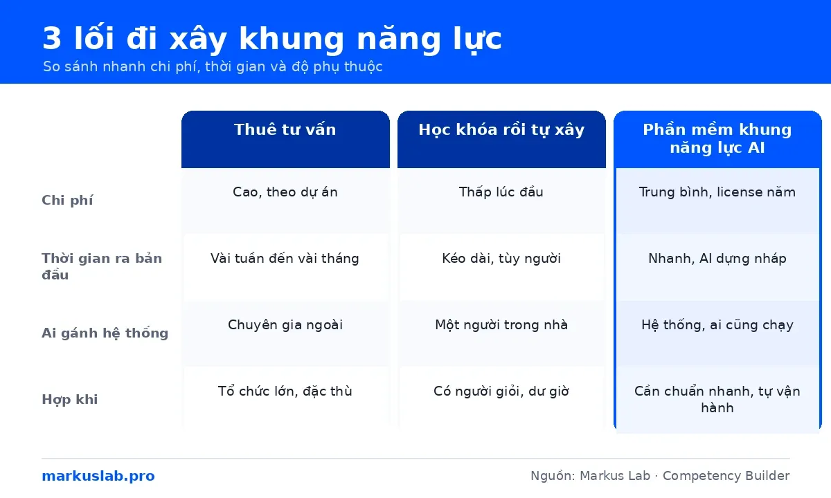 Bảng so sánh 3 lối đi xây phần mềm khung năng lực: thuê tư vấn, học khóa, dùng AI
