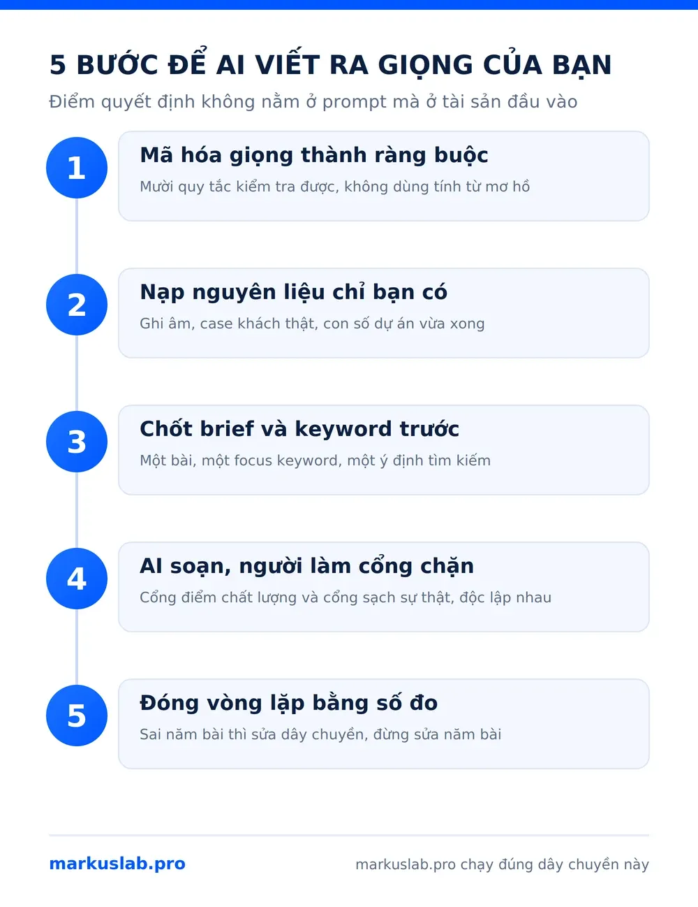 Quy trình sản xuất nội dung bằng AI theo 5 bước để giữ giọng thương hiệu riêng