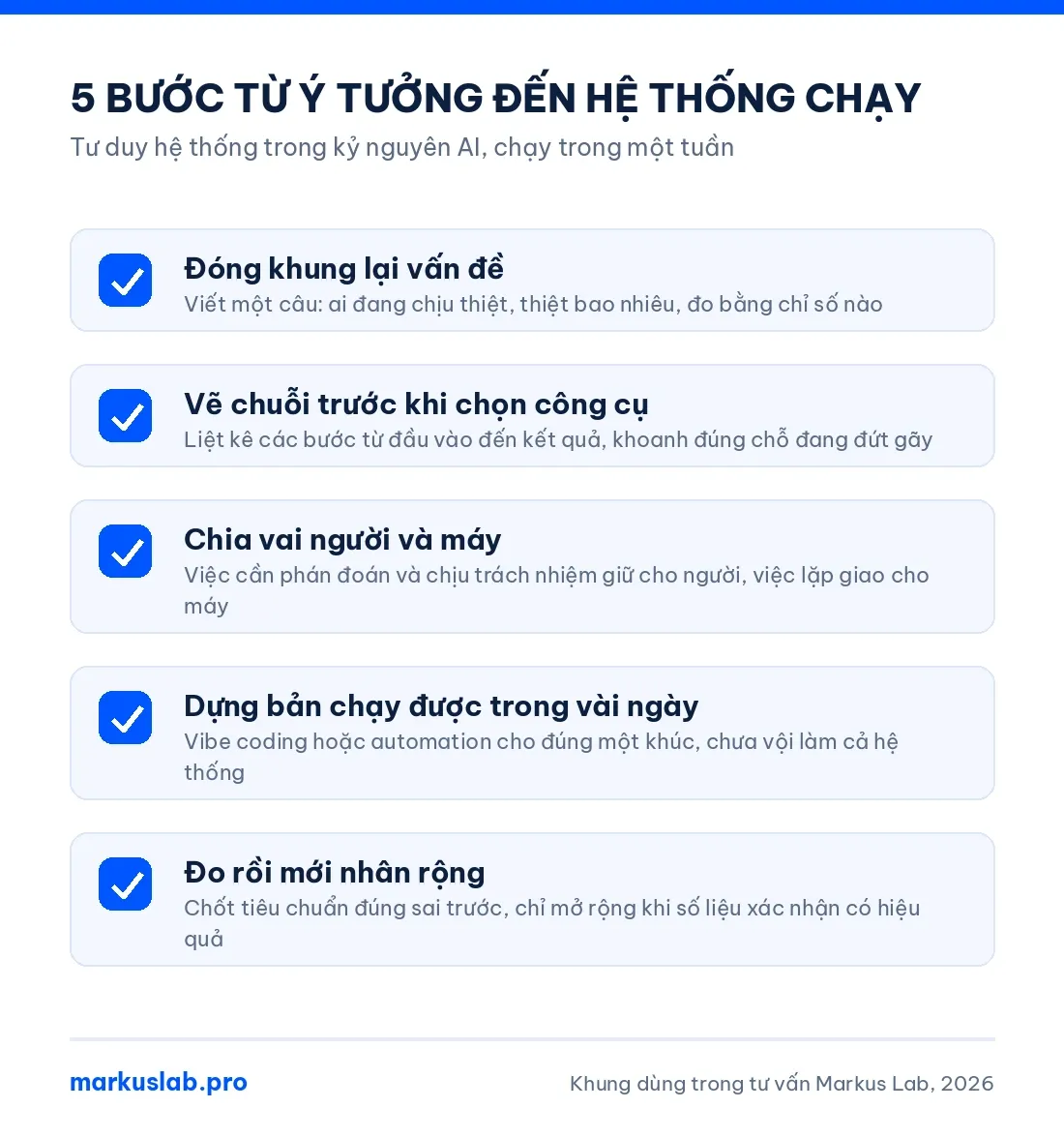 Infographic 5 bước áp dụng tư duy hệ thống trong kỷ nguyên AI, từ ý tưởng đến hệ thống chạy được
