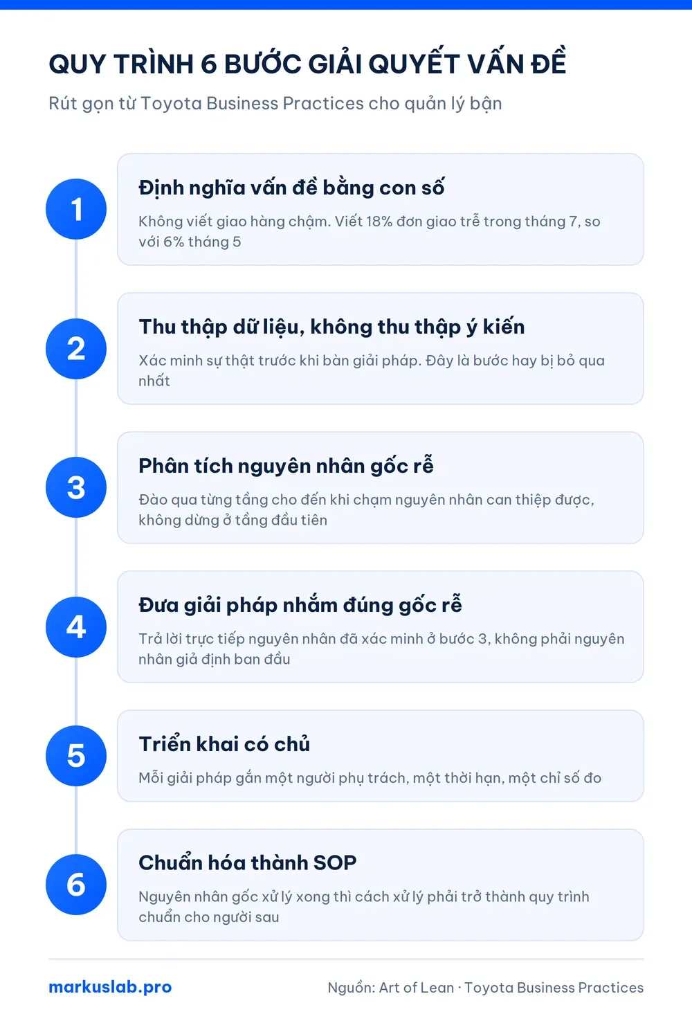 Quy trình 6 bước rèn kỹ năng giải quyết vấn đề cho quản lý, từ định nghĩa vấn đề bằng số đến chuẩn hóa SOP